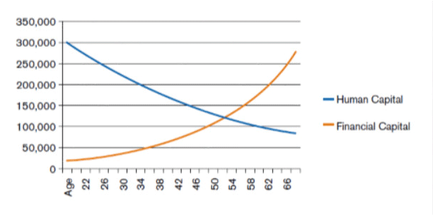 Graph showing relationship between Human Capital and Financial Capital over a lifetime.